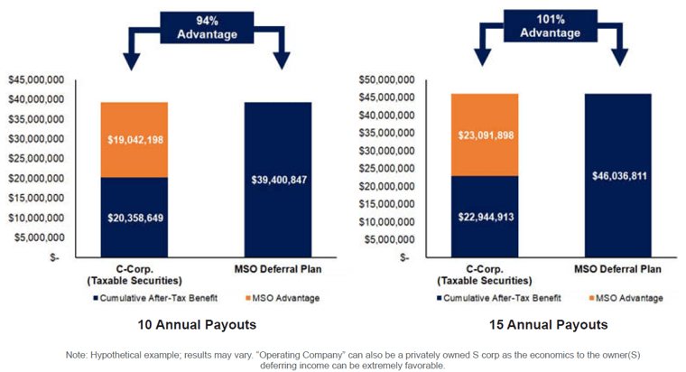 C Corp vs. MSO C Corp - Culmulative After-Tax Benefit (graphic)