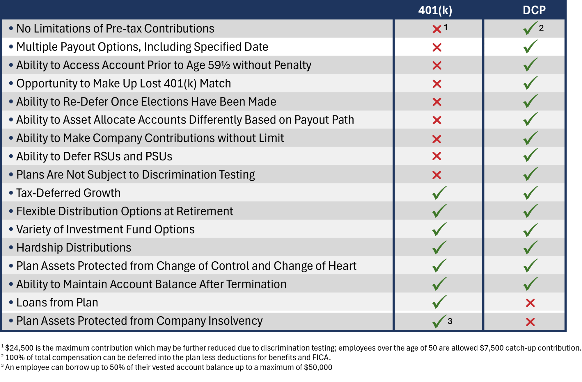401K vs Deferred Comp Plan 8.26