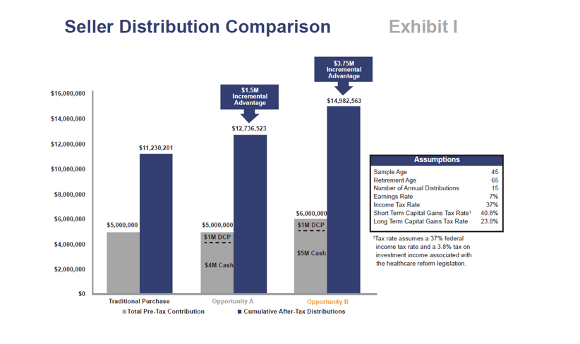 Exhibit 1 Using DCP to Obrain Merger Adv.