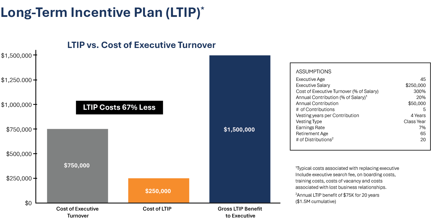 LTIP vs Cost of Executive Turnover-1