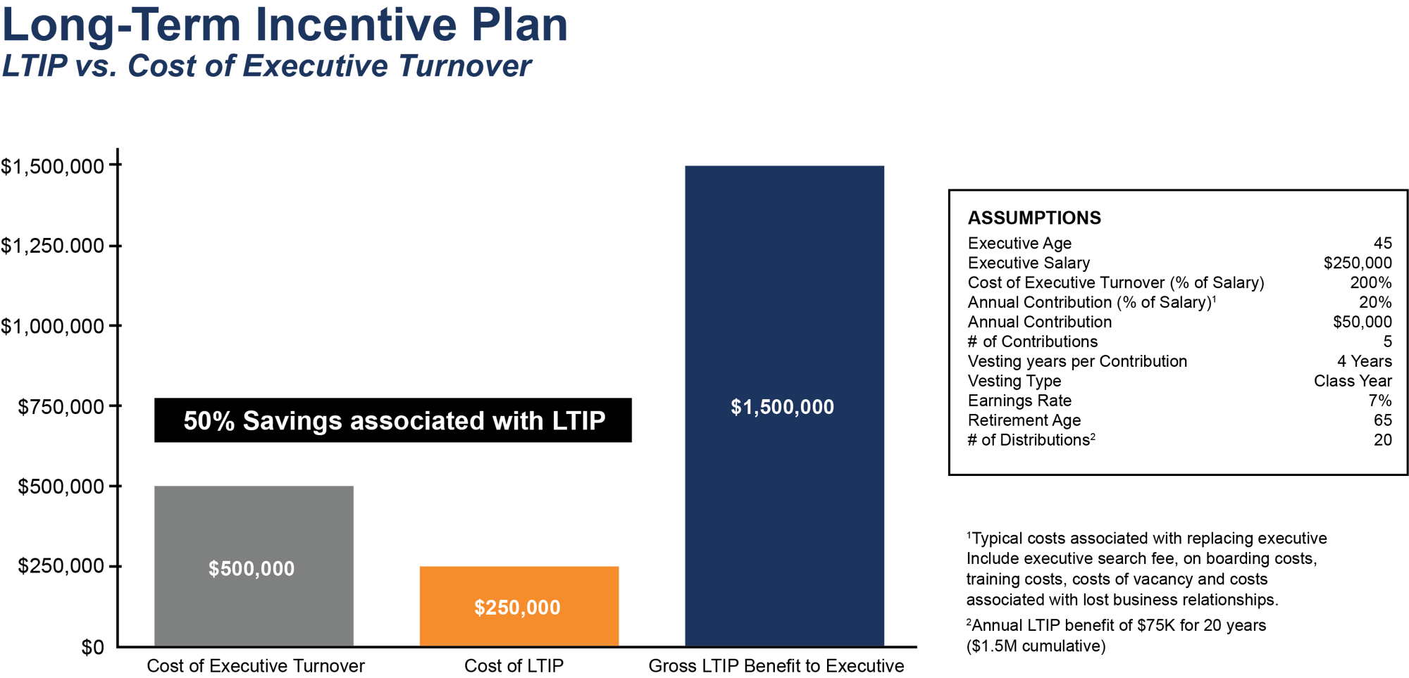 LTIP vs Cost of Executive Turnover