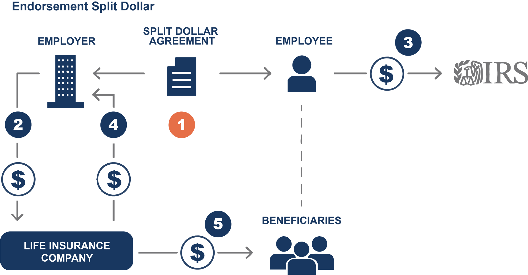Load Regime split dollar Chart