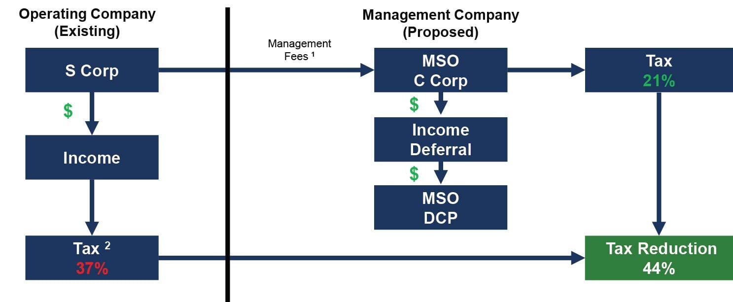 MSO Deferral Plan Chart