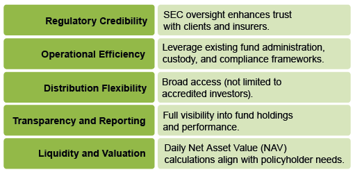 Stragtegic Advantages of using a 40 Act Fund to Create an IDF