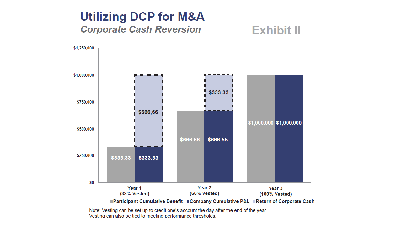 Utilizing DCP for M&A - Exhibit II