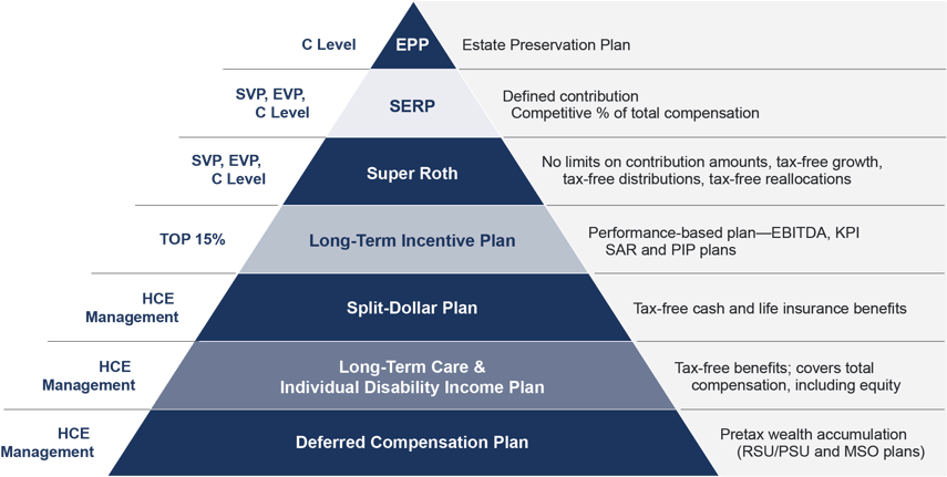 Executive Benefits Hierarchy