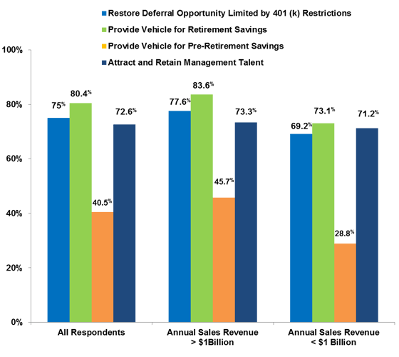 Resurgence of Executive Benefits – Attracting and Retaining Executive Talent