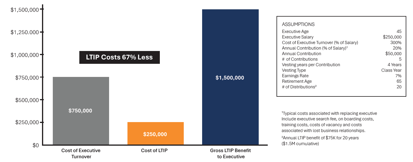LTIP s turnover