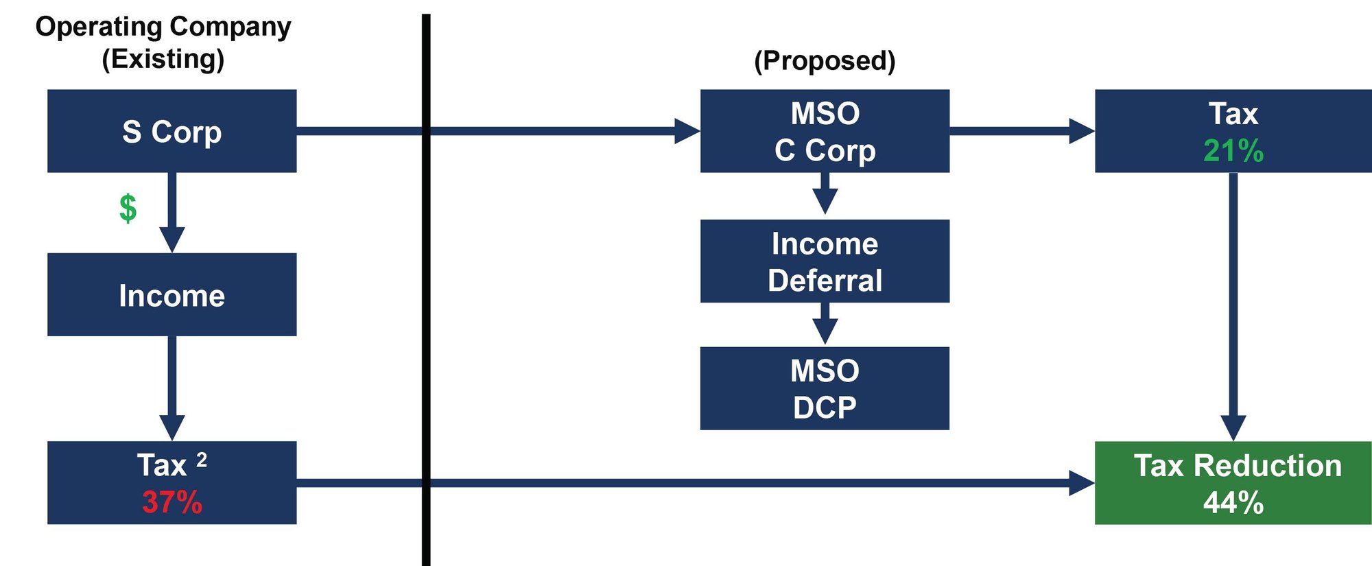 MSO Deferral Chart B-1