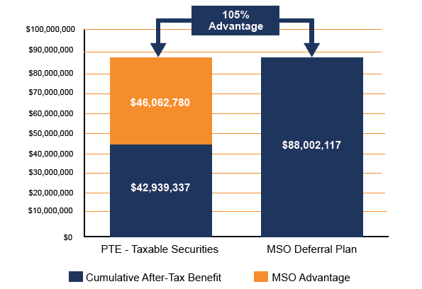 MSO Leveraging Deferral Plans in M&A Transactions graphic