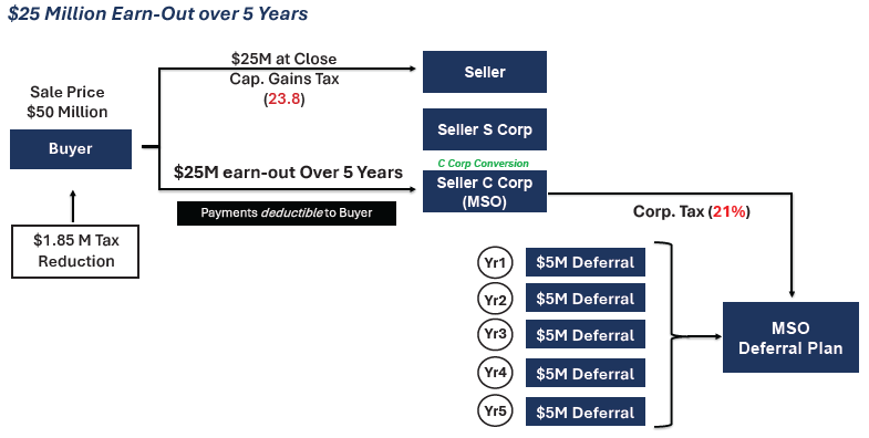 MSO Leveraging Deferral Plans in M&A Transactions graphic5