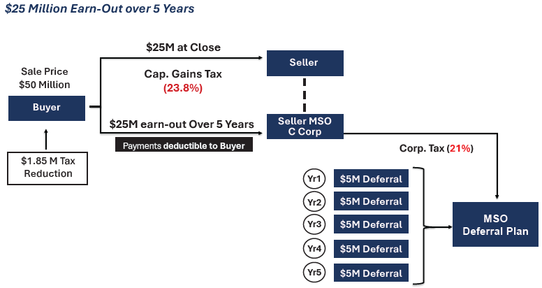 MSO Leveraging Deferral Plans in M&A Transactions graphic6