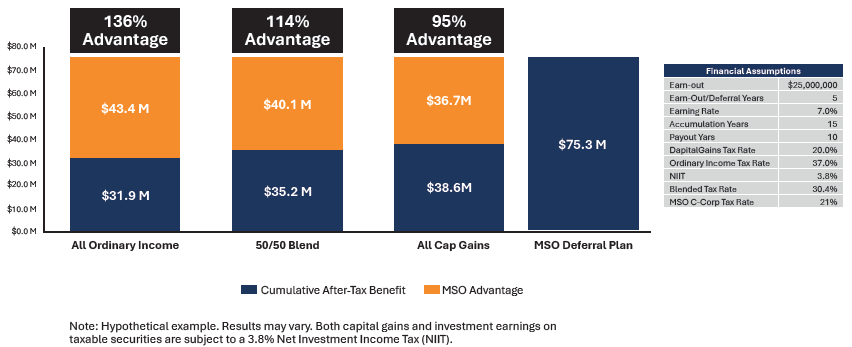 MSO Leveraging Deferral Plans in M&A Transactions graphic7