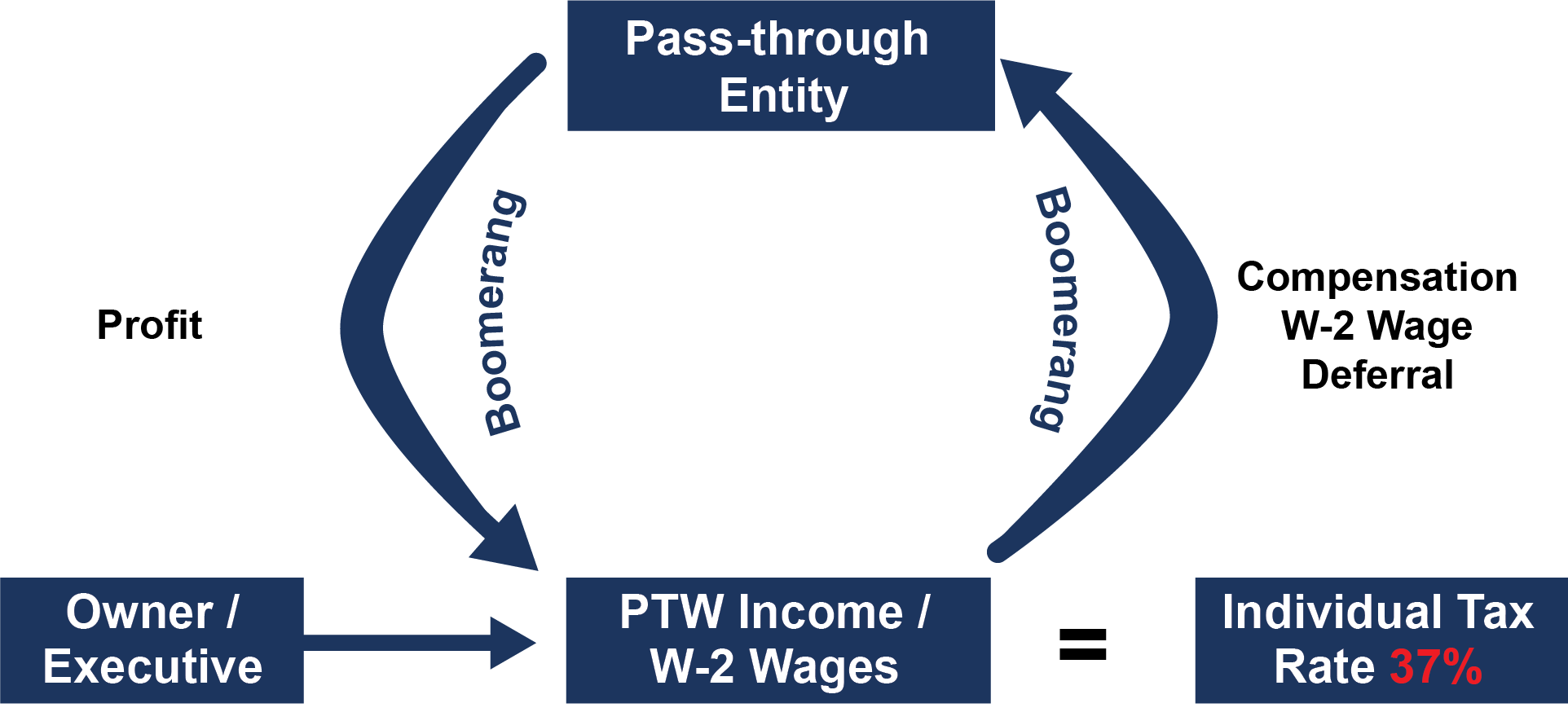 PTE Tax Position Boomerang Chart