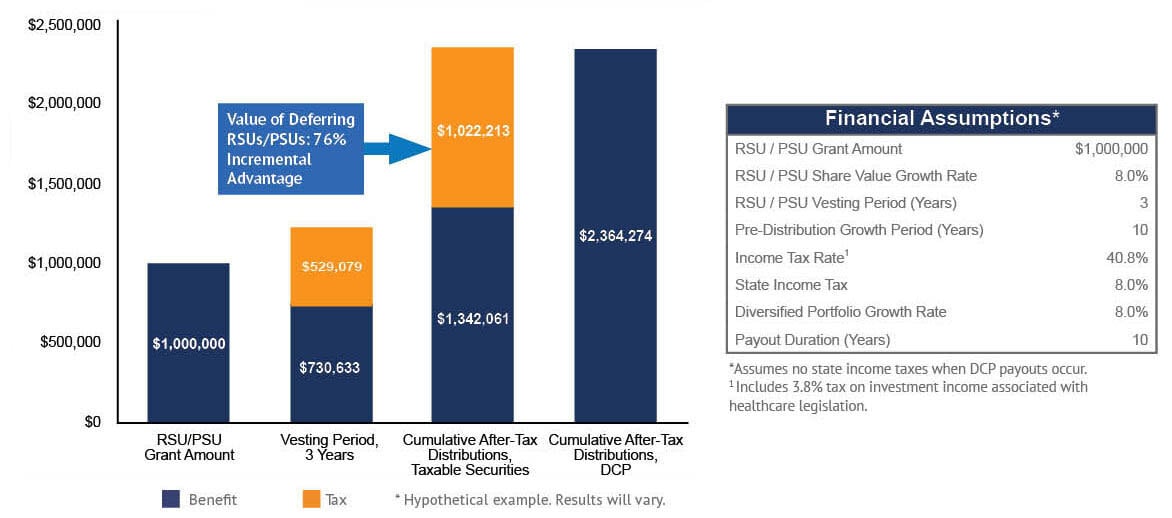 RSU vs PSU w assumptions-2