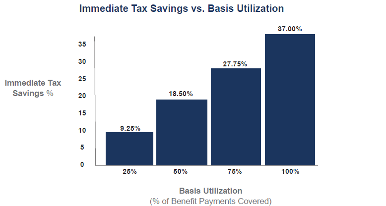 Immediate Tax Savings vs. Basis Utilization