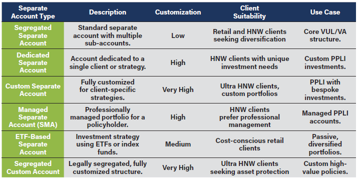 VUL Detailed Analysis Separate Account Structures