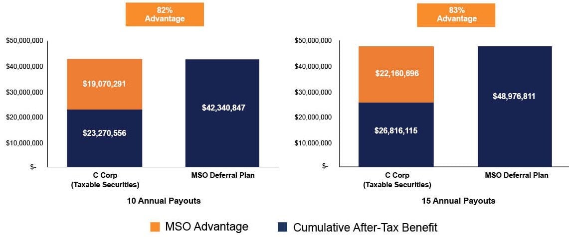 MC MSO Deferral Plan C Corp Chart