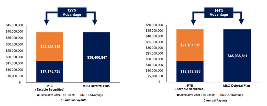 S Corp vs MSO C Corp Chart 2Mil S Corp vs MSO C Corp Chart 2Mil