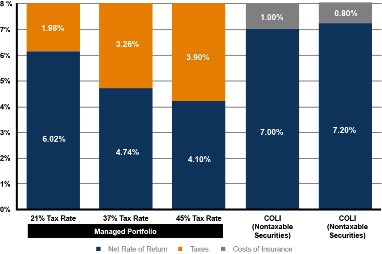 Value of Coli-Taxable vs Non 8.26
