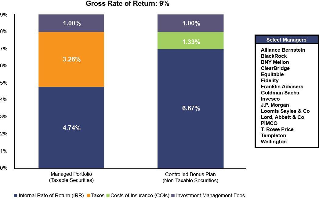 Controlled Bonus Plan vs. Taxable Securities 7.24