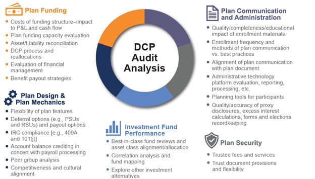 DCP Audit Analysis chart-1