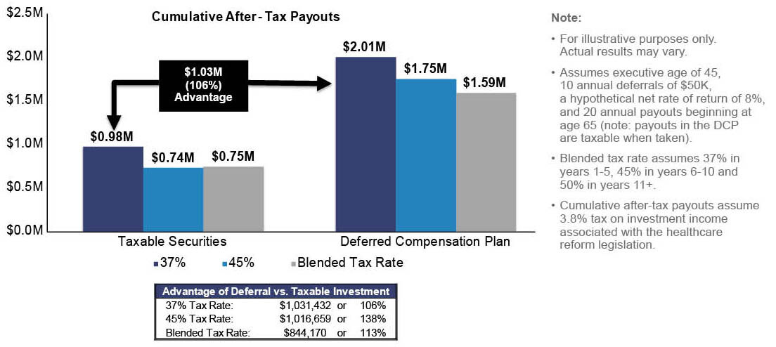 Deferred Comp Plan Graph 1.25