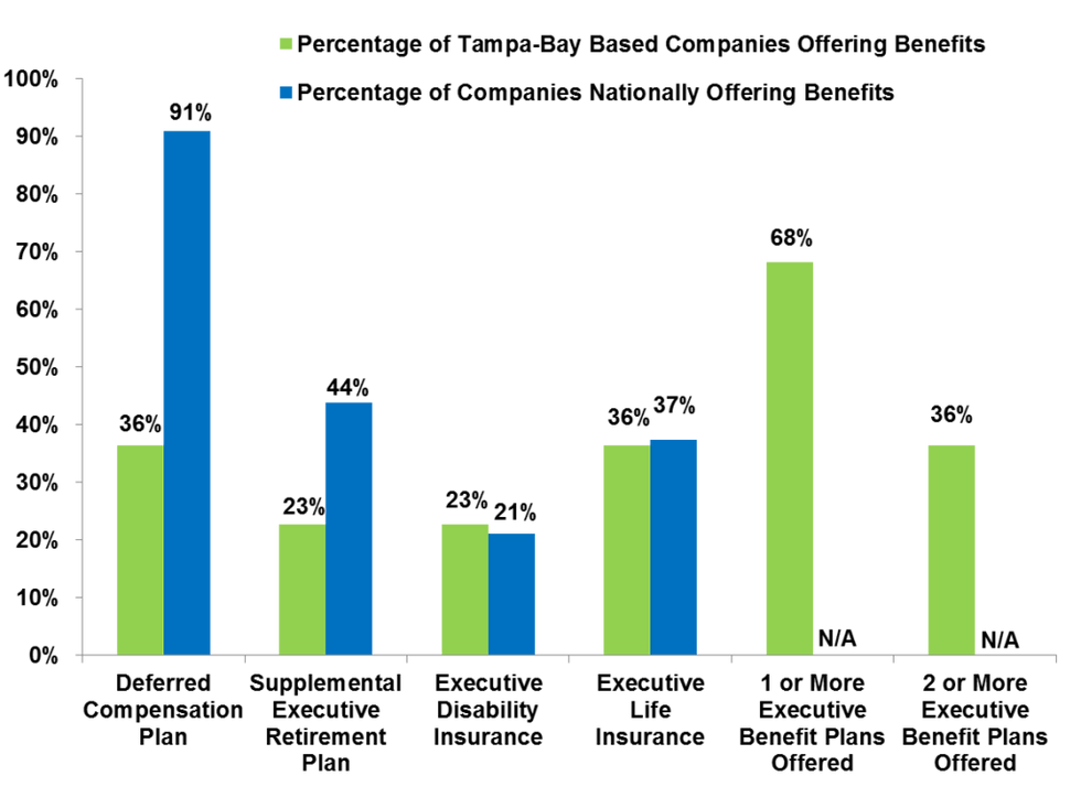 Executive Benefits Offered Nationally vs. Tampa
