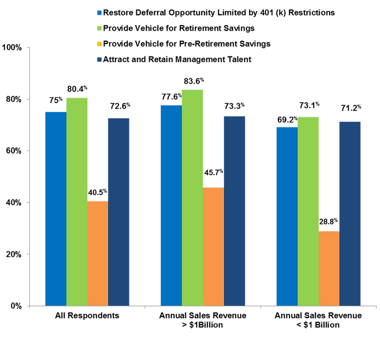 Why Implement Executive Benefit Plans