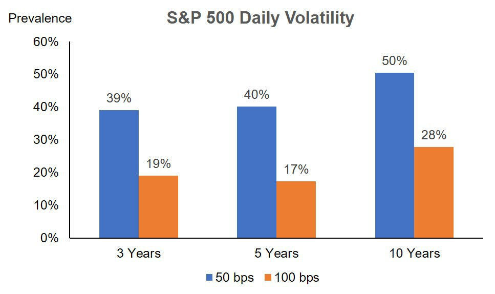 S&P 500 Daily Volatility