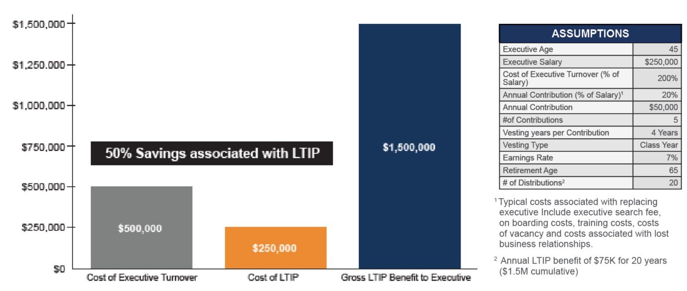 LTIP vs Cost of Executive Plan