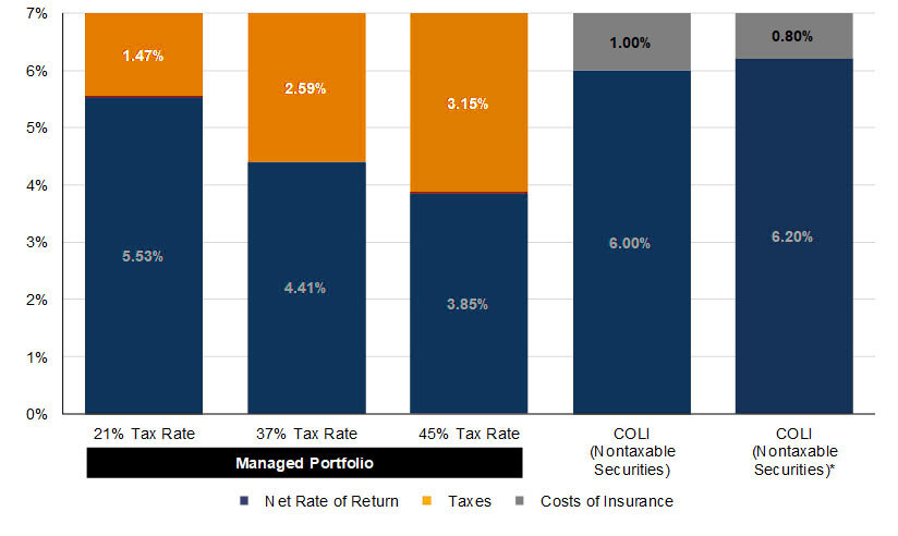 Value of Coli-Taxable vs Non-1